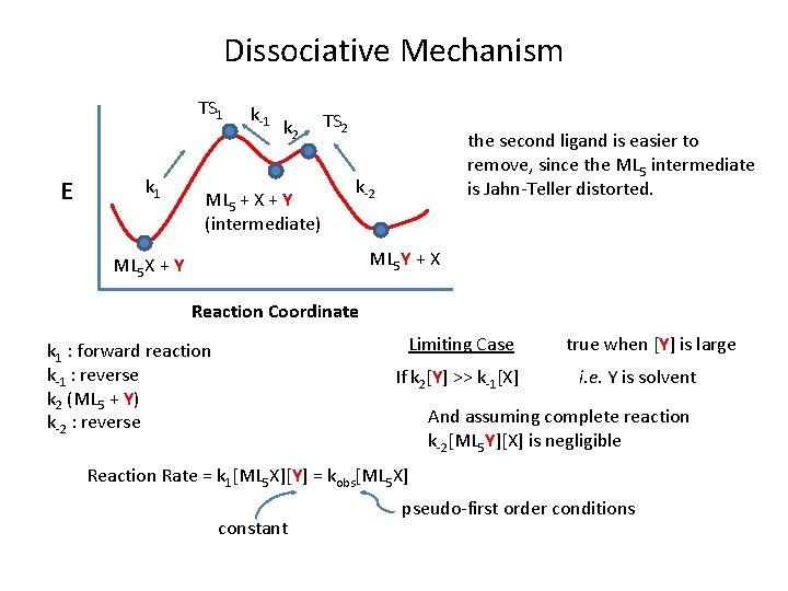 Dissociative Mechanism TS 1 E k 1 k-1 k 2 ML 5 + X