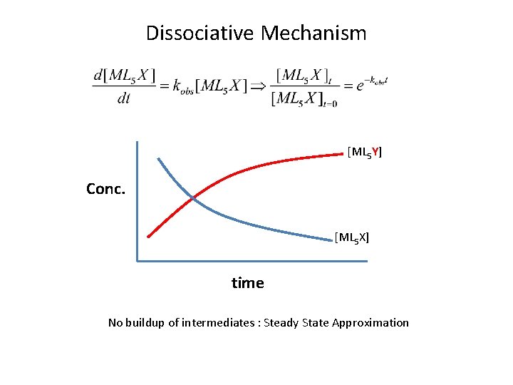 Dissociative Mechanism [ML 5 Y] Conc. [ML 5 X] time No buildup of intermediates