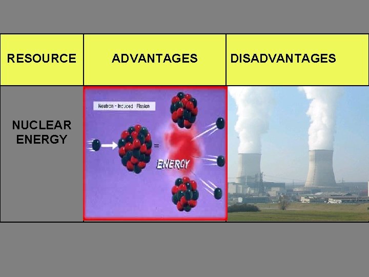 RESOURCE NUCLEAR ENERGY ADVANTAGES Uses fission (splitting atoms) to produce large amounts of energy