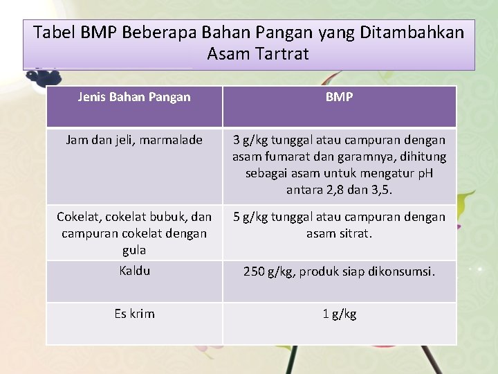 Tabel BMP Beberapa Bahan Pangan yang Ditambahkan Asam Tartrat Jenis Bahan Pangan BMP Jam