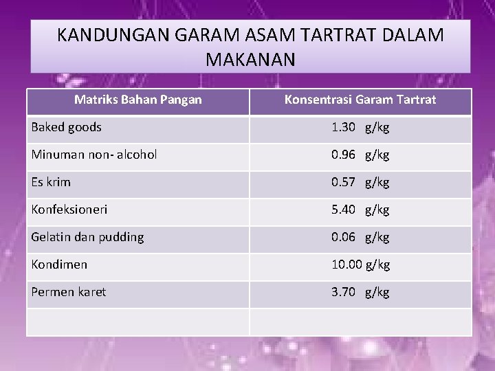 KANDUNGAN GARAM ASAM TARTRAT DALAM MAKANAN Matriks Bahan Pangan Konsentrasi Garam Tartrat Baked goods