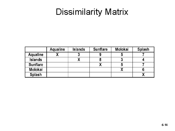 Dissimilarity Matrix 6 -14 