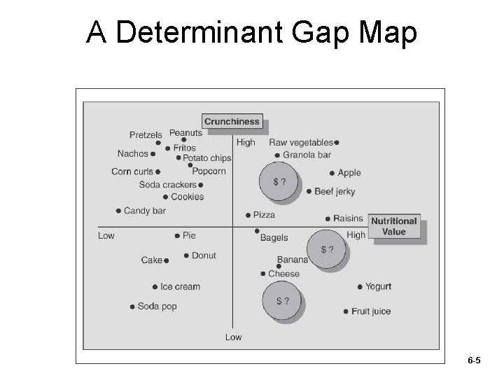 A Determinant Gap Map 6 -5 