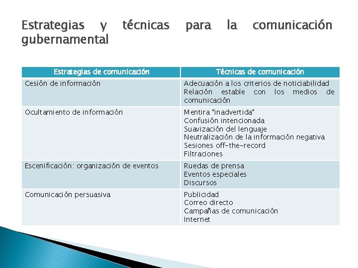 Estrategias y gubernamental técnicas Estrategias de comunicación para la comunicación Técnicas de comunicación Cesión