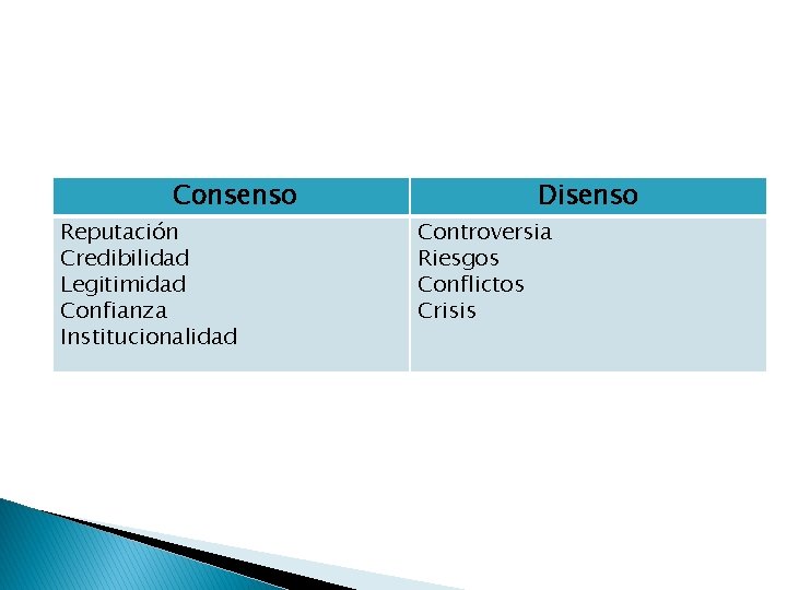 Consenso Reputación Credibilidad Legitimidad Confianza Institucionalidad Disenso Controversia Riesgos Conflictos Crisis 