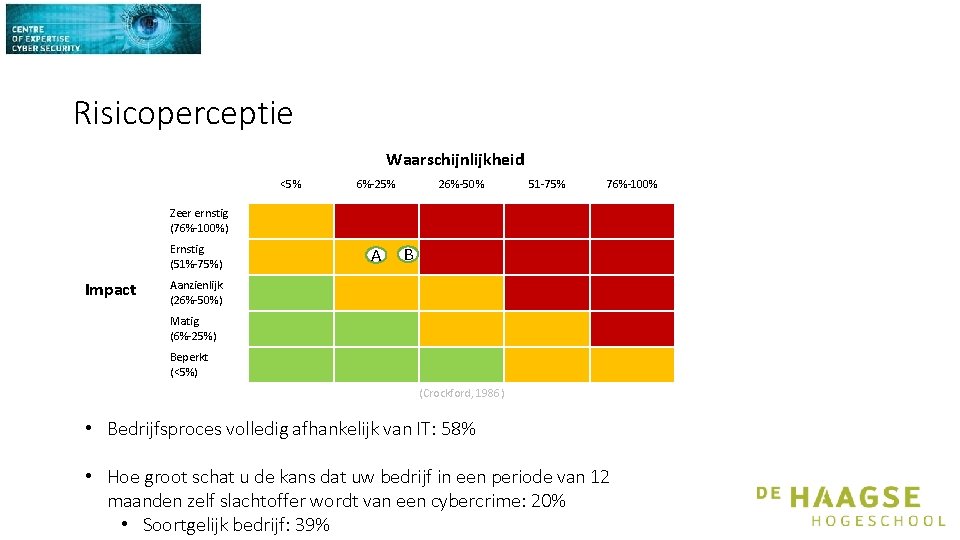 Risicoperceptie Waarschijnlijkheid <5% 6%-25% 26%-50% 51 -75% 76%-100% Zeer ernstig (76%-100%) Ernstig (51%-75%) Impact