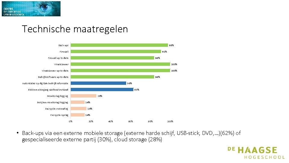 Technische maatregelen Back-ups 98% Firewall 91% Firewall up to date 84% Virusscanner 100% Virusscanner