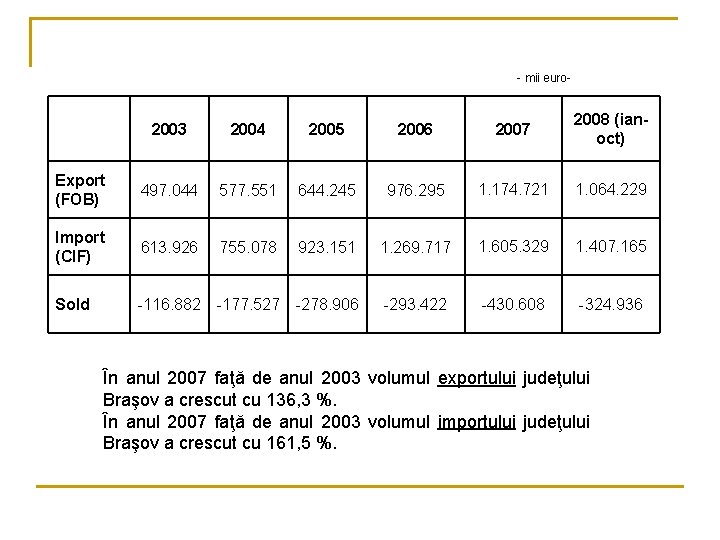  mii euro 2003 2004 2005 2006 2007 2008 (ianoct) Export (FOB) 497. 044