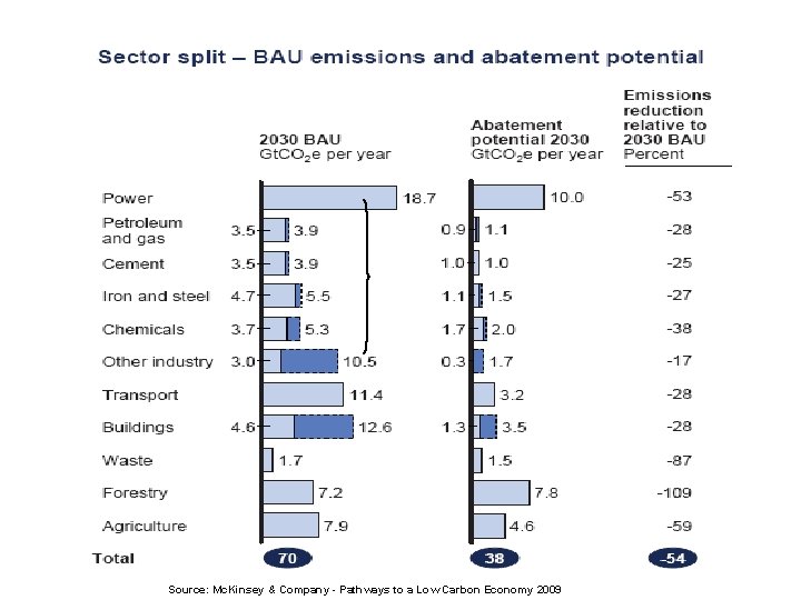 Source: Mc. Kinsey & Company - Pathways to a Low Carbon Economy 2009 