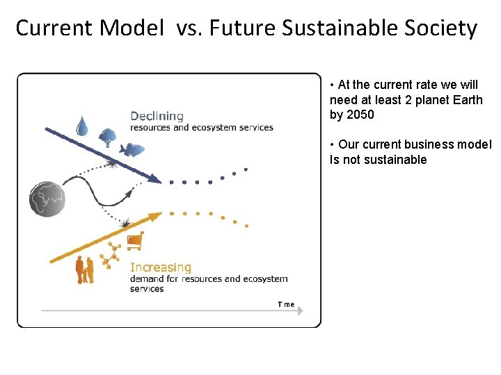 Current Model vs. Future Sustainable Society • At the current rate we will need