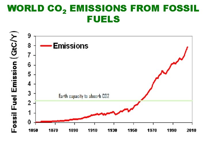 WORLD CO 2 EMISSIONS FROM FOSSIL FUELS 