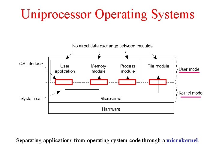 Uniprocessor Operating Systems 1. 11 Separating applications from operating system code through a microkernel. Uniprocessor Operating Systems 1. 11 Separating applications from operating system code through a microkernel.