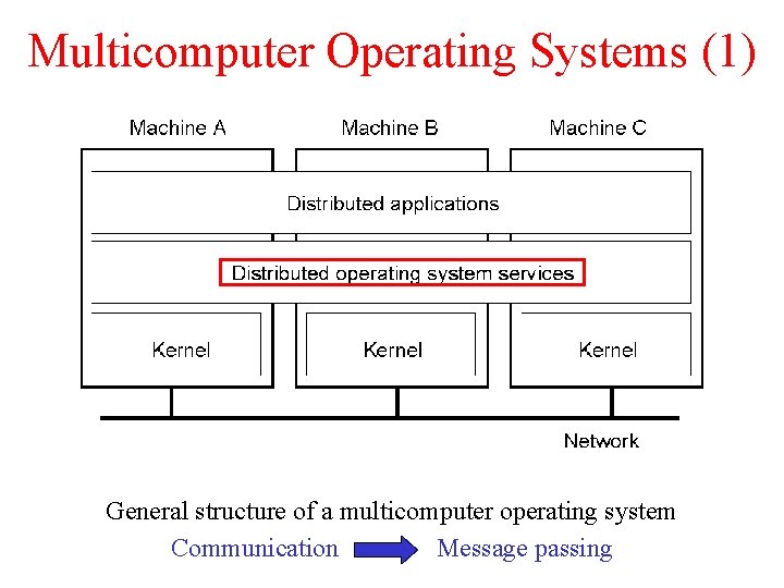 Multicomputer Operating Systems (1) 1. 14 General structure of a multicomputer operating system Communication Multicomputer Operating Systems (1) 1. 14 General structure of a multicomputer operating system Communication