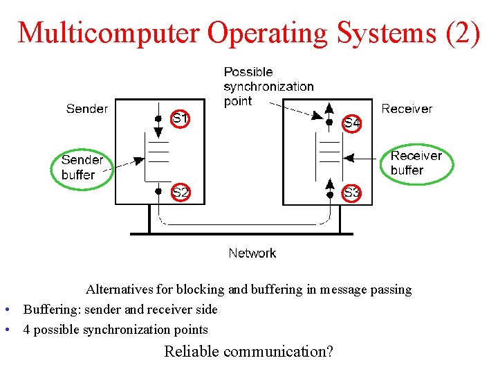 Multicomputer Operating Systems (2) 1. 15 Alternatives for blocking and buffering in message passing Multicomputer Operating Systems (2) 1. 15 Alternatives for blocking and buffering in message passing