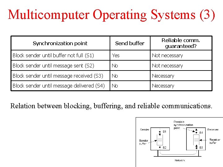 Multicomputer Operating Systems (3) Synchronization point Send buffer Reliable comm. guaranteed? Block sender until Multicomputer Operating Systems (3) Synchronization point Send buffer Reliable comm. guaranteed? Block sender until