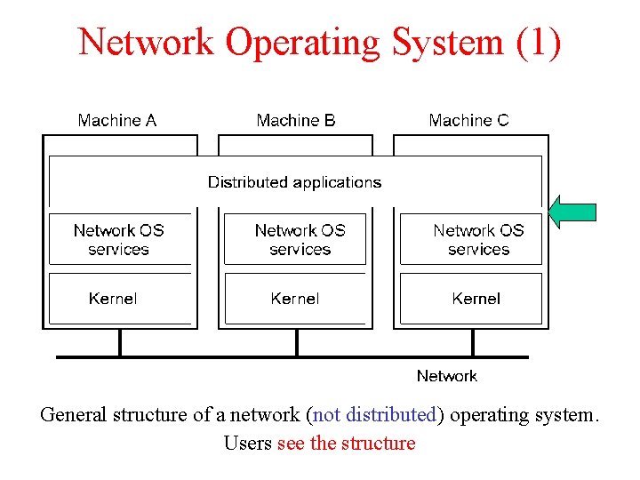 Network Operating System (1) 1 -19 General structure of a network (not distributed) operating Network Operating System (1) 1 -19 General structure of a network (not distributed) operating