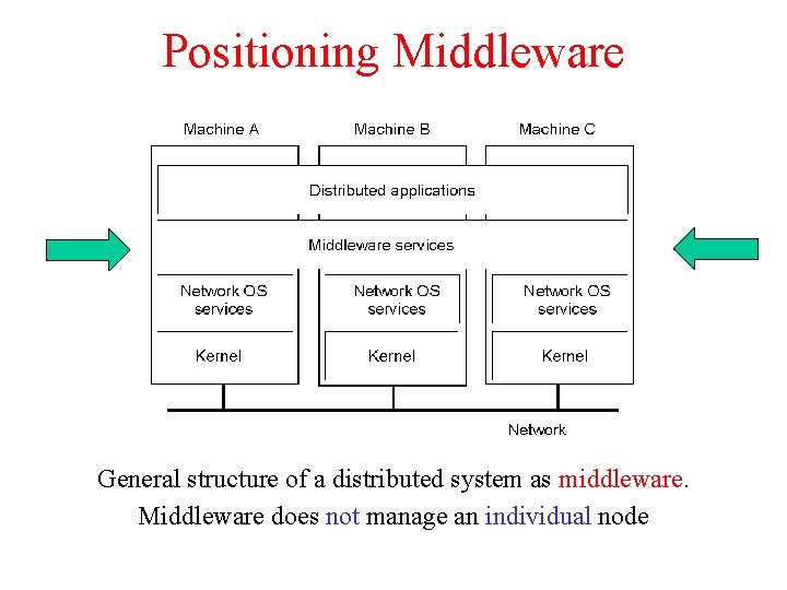 Positioning Middleware 1 -22 General structure of a distributed system as middleware. Middleware does Positioning Middleware 1 -22 General structure of a distributed system as middleware. Middleware does