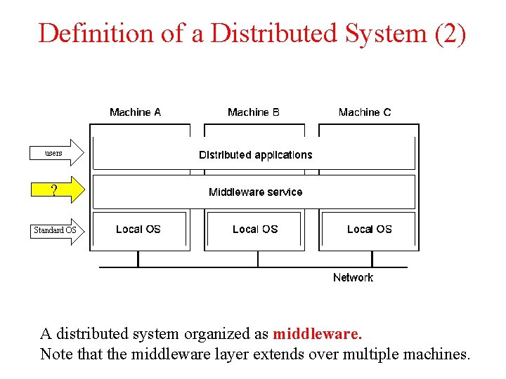Definition of a Distributed System (2) users ? 1. 1 Standard OS A distributed Definition of a Distributed System (2) users ? 1. 1 Standard OS A distributed