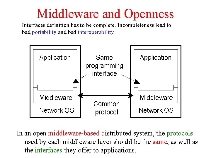 Middleware and Openness Interfaces definition has to be complete. Incompleteness lead to bad portability Middleware and Openness Interfaces definition has to be complete. Incompleteness lead to bad portability