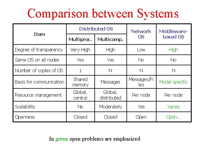 Comparison between Systems Distributed OS Item Network OS Middlewarebased OS Multiproc. Multicomp. Very High Comparison between Systems Distributed OS Item Network OS Middlewarebased OS Multiproc. Multicomp. Very High