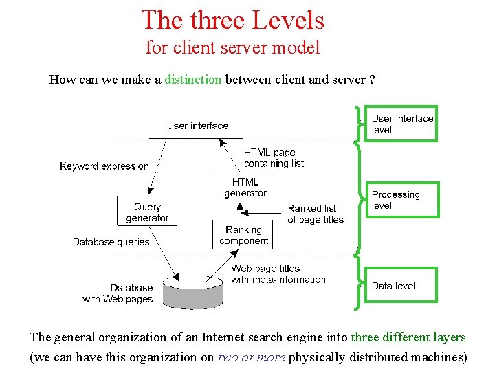 The three Levels for client server model How can we make a distinction between The three Levels for client server model How can we make a distinction between
