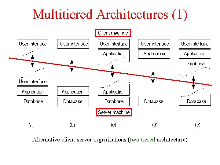 Multitiered Architectures (1) 1 -29 Alternative client-server organizations (two-tiered architecture) Multitiered Architectures (1) 1 -29 Alternative client-server organizations (two-tiered architecture)