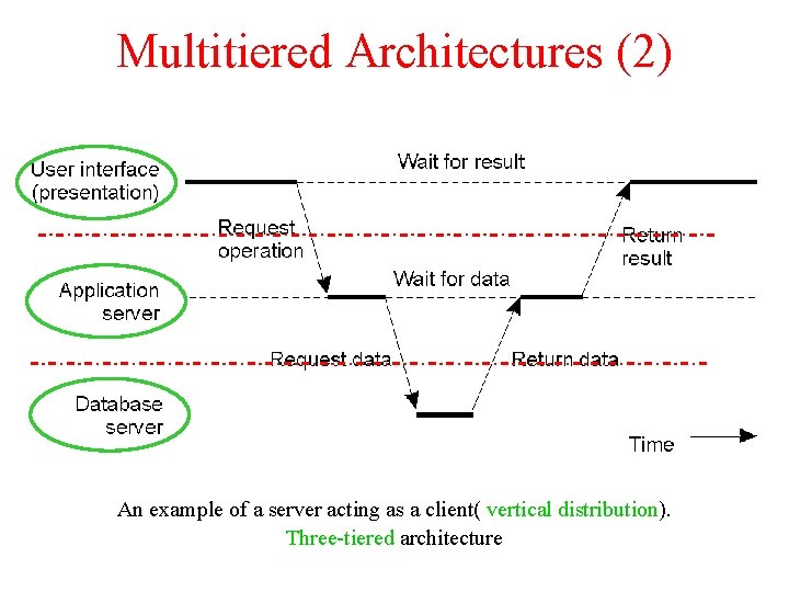 Multitiered Architectures (2) 1 -30 An example of a server acting as a client( Multitiered Architectures (2) 1 -30 An example of a server acting as a client(