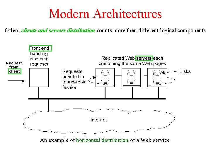 Modern Architectures Often, clients and servers distribution counts more then different logical components Request Modern Architectures Often, clients and servers distribution counts more then different logical components Request