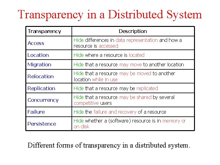 Transparency in a Distributed System Transparency Description Access Hide differences in data representation and Transparency in a Distributed System Transparency Description Access Hide differences in data representation and