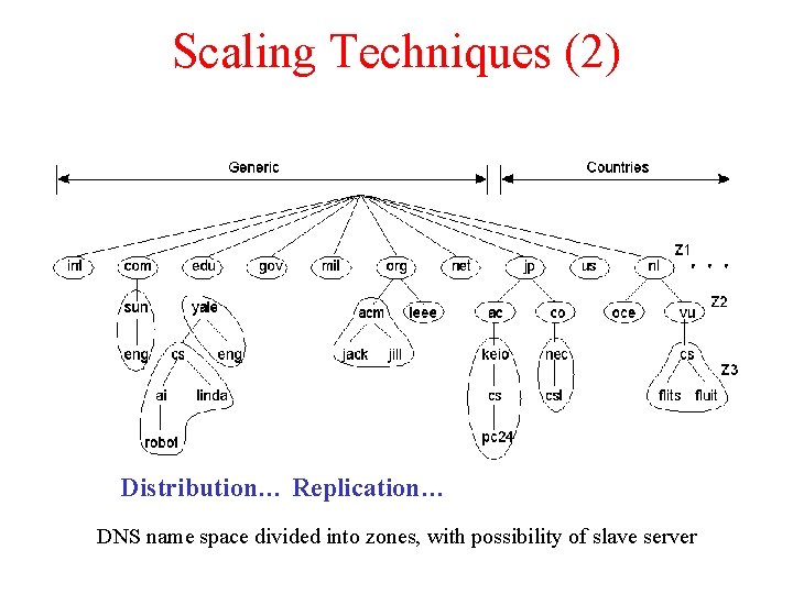 Scaling Techniques (2) 1. 5 Distribution… Replication… DNS name space divided into zones, with Scaling Techniques (2) 1. 5 Distribution… Replication… DNS name space divided into zones, with