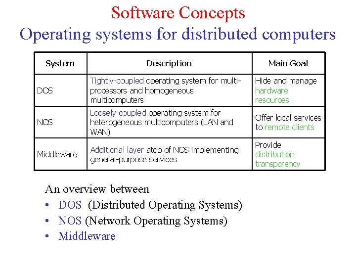 Software Concepts Operating systems for distributed computers System Description Main Goal DOS Tightly-coupled operating Software Concepts Operating systems for distributed computers System Description Main Goal DOS Tightly-coupled operating