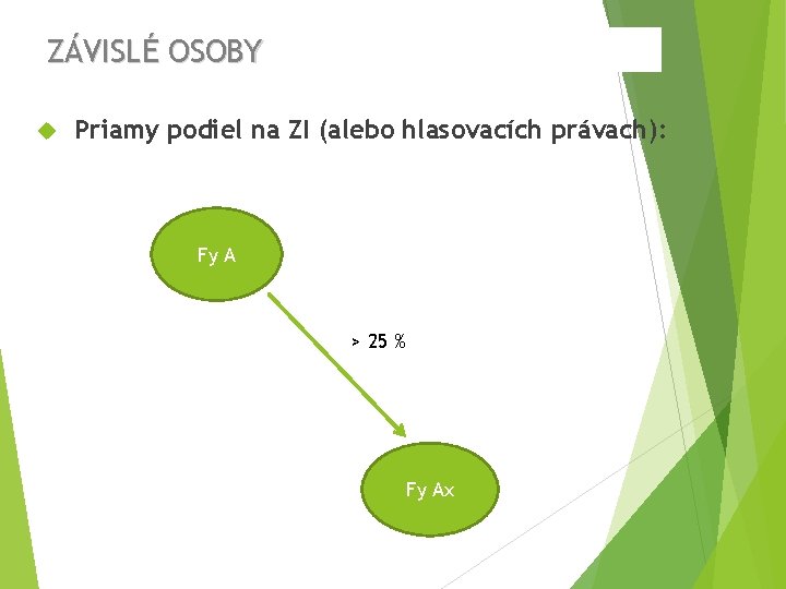 ZÁVISLÉ OSOBY Priamy podiel na ZI (alebo hlasovacích právach): Fy A > 25 %