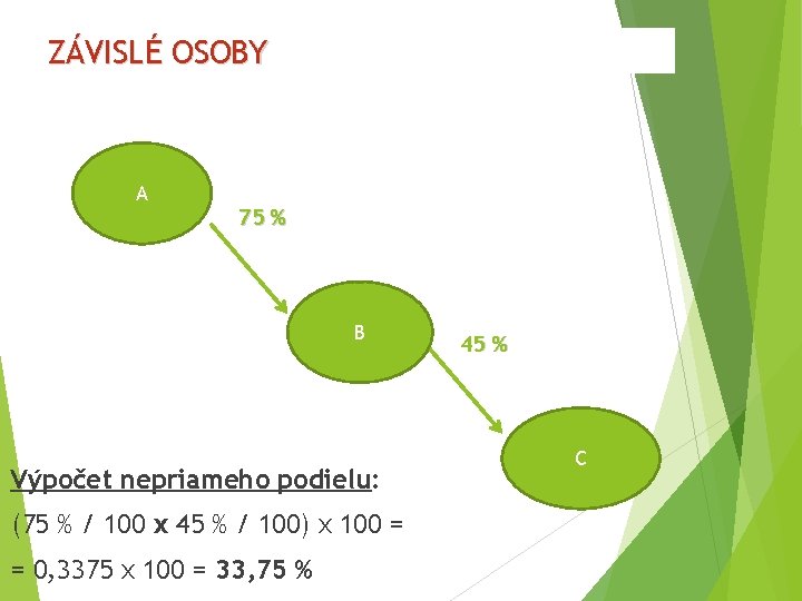 ZÁVISLÉ OSOBY A 75 % B Výpočet nepriameho podielu: (75 % / 100 x