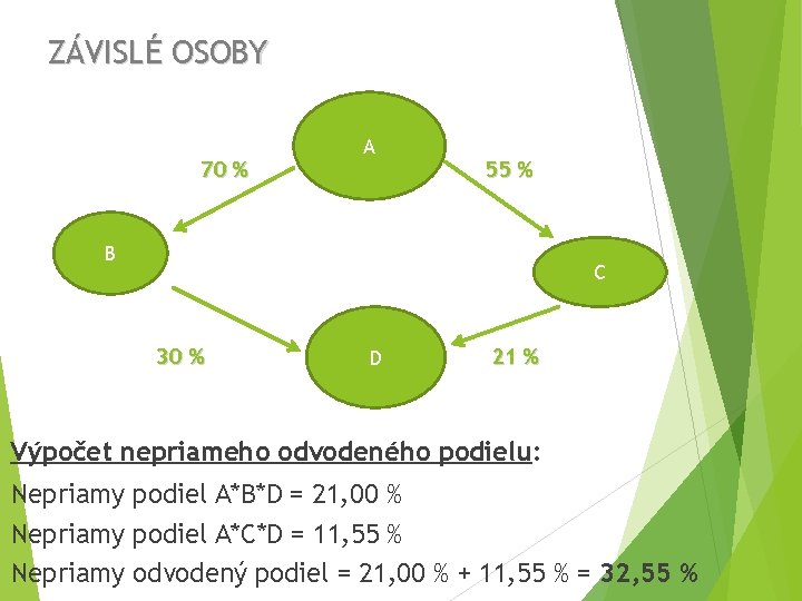 ZÁVISLÉ OSOBY 70 % A 55 % B C 30 % D 21 %