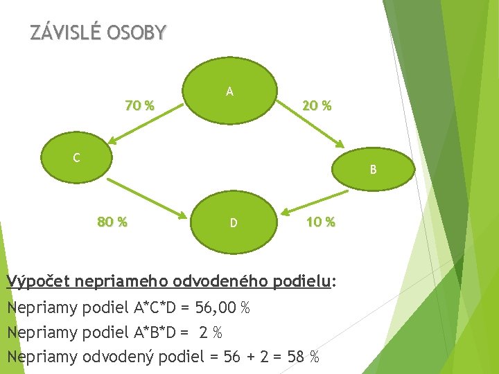 ZÁVISLÉ OSOBY 70 % A 20 % C B 80 % D 10 %