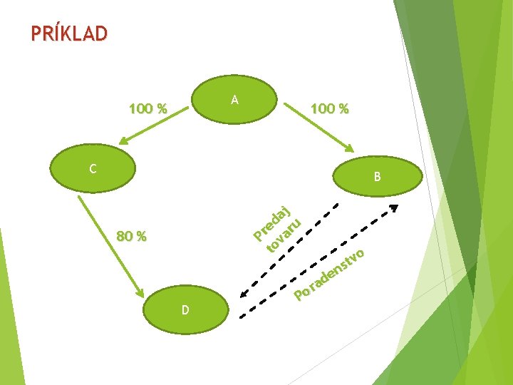 PRÍKLAD A 100 % C Pr to ed va aj ru B 80 %