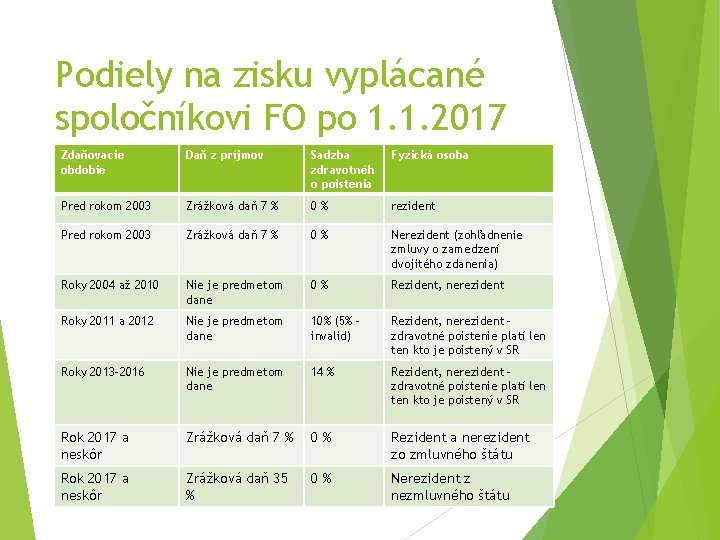 Podiely na zisku vyplácané spoločníkovi FO po 1. 1. 2017 Zdaňovacie obdobie Daň z
