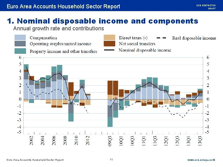 Rubric Euro Area Accounts Household Sector Report ECB-RESTRICTED DRAFT 1. Nominal disposable income and
