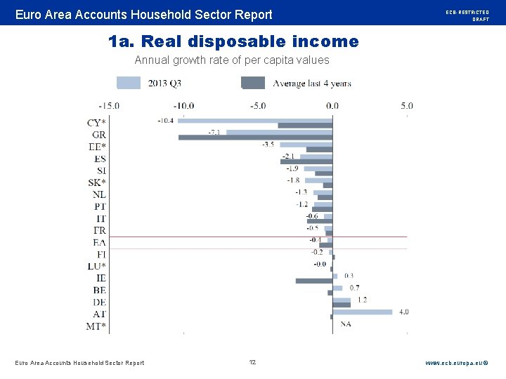 Rubric Euro Area Accounts Household Sector Report ECB-RESTRICTED DRAFT 1 a. Real disposable income