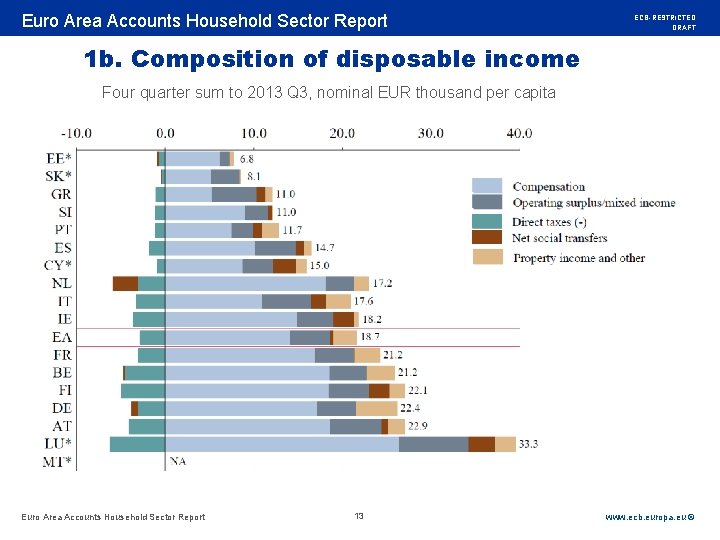Rubric Euro Area Accounts Household Sector Report ECB-RESTRICTED DRAFT 1 b. Composition of disposable
