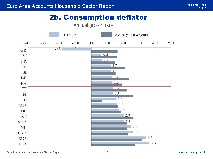 Rubric Euro Area Accounts Household Sector Report ECB-RESTRICTED DRAFT 2 b. Consumption deflator Annual