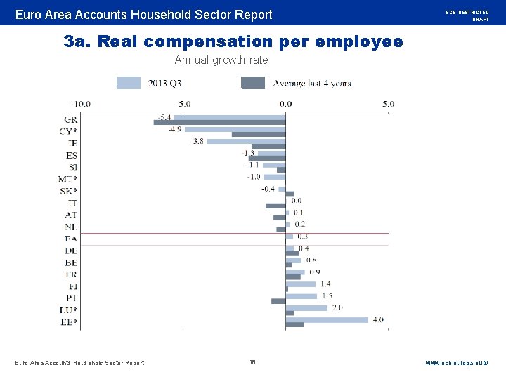 Rubric Euro Area Accounts Household Sector Report ECB-RESTRICTED DRAFT 3 a. Real compensation per