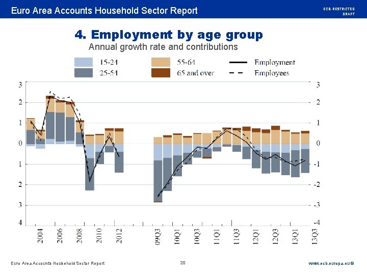 Rubric Euro Area Accounts Household Sector Report ECB-RESTRICTED DRAFT 4. Employment by age group