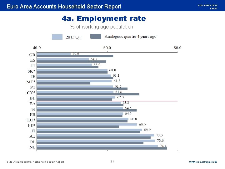 Rubric Euro Area Accounts Household Sector Report ECB-RESTRICTED DRAFT 4 a. Employment rate %