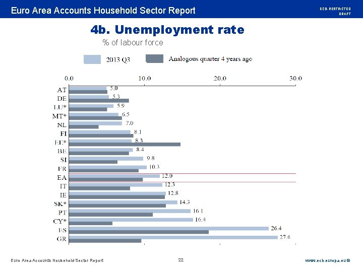 Rubric Euro Area Accounts Household Sector Report ECB-RESTRICTED DRAFT 4 b. Unemployment rate %