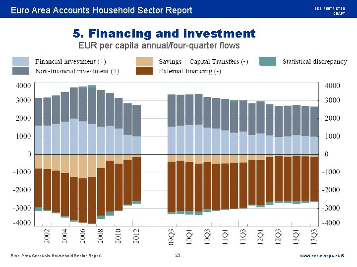 Rubric Euro Area Accounts Household Sector Report ECB-RESTRICTED DRAFT 5. Financing and investment EUR