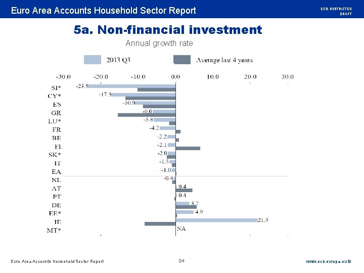 Rubric Euro Area Accounts Household Sector Report ECB-RESTRICTED DRAFT 5 a. Non-financial investment Annual