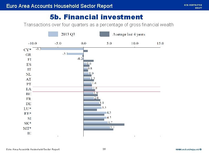 Rubric Euro Area Accounts Household Sector Report ECB-RESTRICTED DRAFT 5 b. Financial investment Transactions