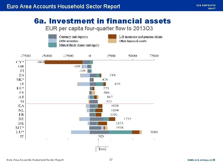 Rubric Euro Area Accounts Household Sector Report ECB-RESTRICTED DRAFT 6 a. Investment in financial
