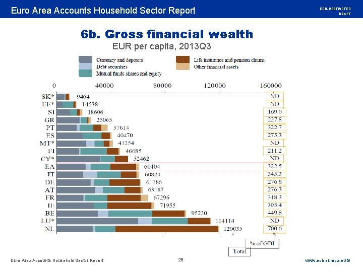 Rubric Euro Area Accounts Household Sector Report ECB-RESTRICTED DRAFT 6 b. Gross financial wealth